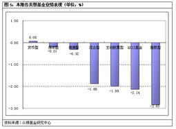 买基金 是股票型 指数型 还是混合型 收益大一点