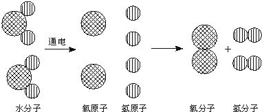 如图中水分子分解示意图.该图说明了 A.水由氢气和氧组成B.水分子中的氢.氧原子可以再分C.水分子中含有氢分子和氧原子D.水分子在化学变化中可以再分 青夏教育精英家教网 