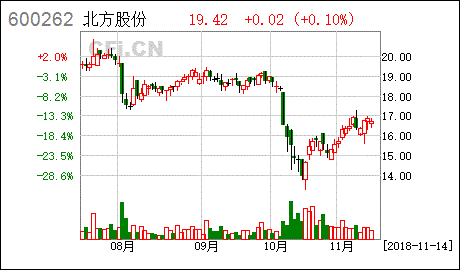 北方国际股票可以涨到多少