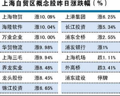 上海自贸区的股票编码是多少？