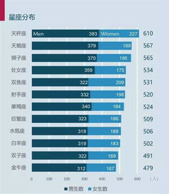 多所高校公布新生数据,这个星座新生雄踞榜首 这是为什么