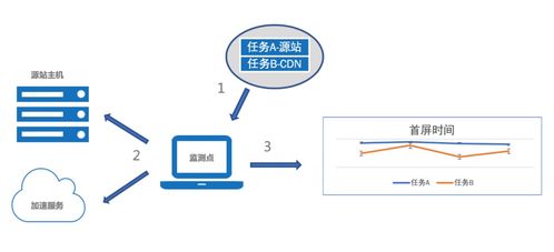 美国服务器CDN云加速的功能有哪些