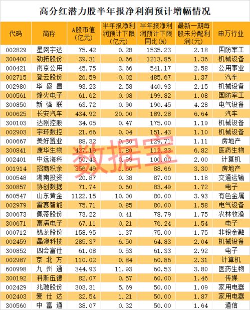 米牛金融 高分红潜力股曝光 千亿龙头入围,业绩最猛增超15倍