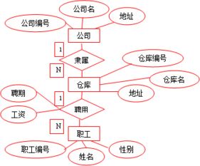 请将下面E R图转换成关系模式,并指出每个关系模式的主键及外键. 