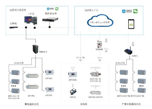 长租公寓如何管理水电及租金