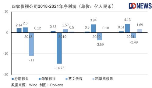 柠萌影视预计上半年经调净利润同比上升约30.2%-33.1%，股价涨幅8.46%