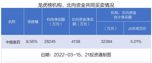 150131配的国泰医药怎么卖出