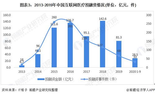 一文了解2020年中国互联网医疗行业现状与投融资情况 行业前景可观