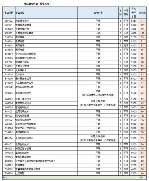 山东顶级专科高校来日照招生,专本贯通专业衔接三所本科高校