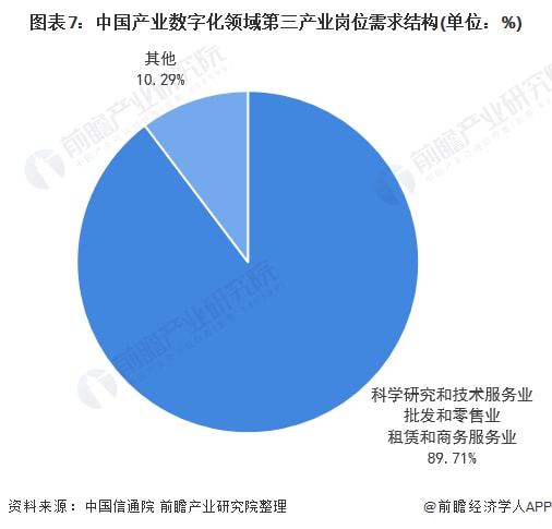 2022年中国产业数字化领域就业情况分析 第三产业招聘占比近90