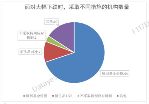 最新基金调查报告 市场下跌时,七成机构投资者也会赎回