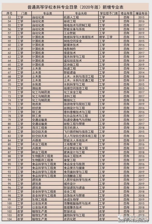 2020年新增普通高等学校本科专业(图2)