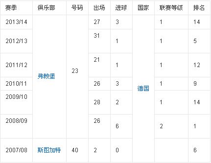 舒斯特尔穿过的球衣号码,德国中场舒斯特尔穿几号球衣