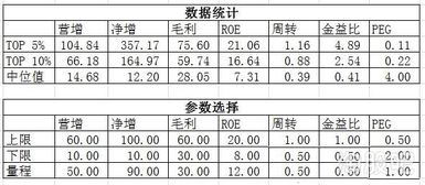 选择高成长股的主要财务指标有哪些