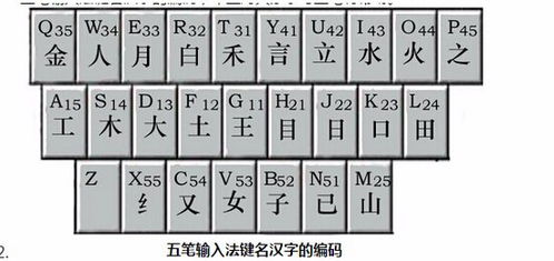 五笔字型24个键名字分别为 