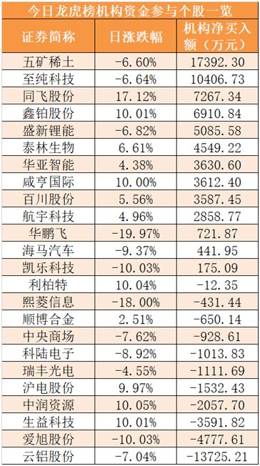 利尔化学8月16日融券卖出金额29.53万元只占当日流出金额的1.73%