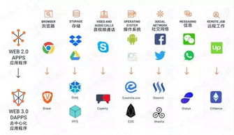 观点：Web3,什么是web3.0