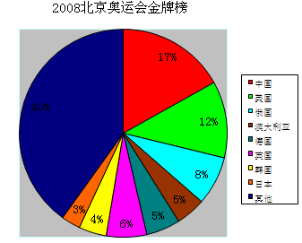 奥运会统计图图片