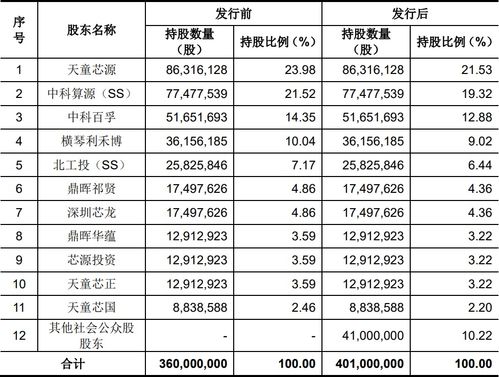 股本2.59亿流通5398万什么意思