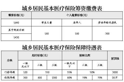 社区医保报多少