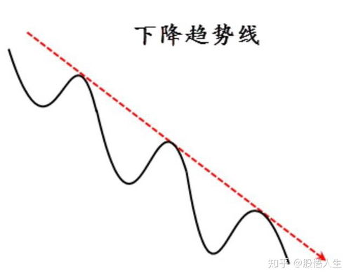 k线的趋势线应该怎么划?