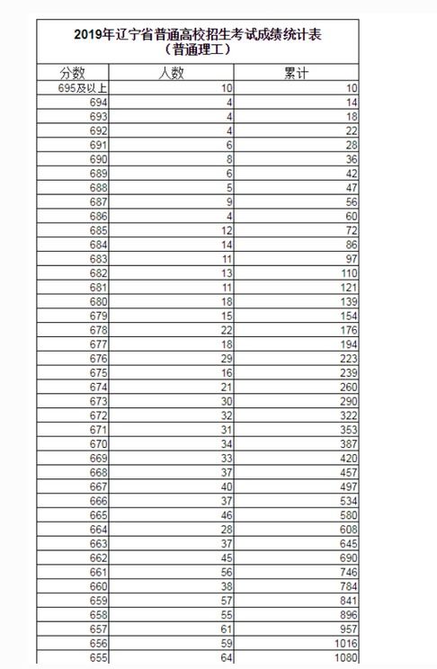 全省高考排名一览表，2021年高考分数排名表