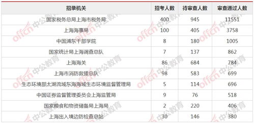 2021上海公务员报名人数查询 2021年上海公务员报名人数统计 