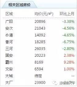 文安,霸州等6区县房价下滑 廊坊限购再次升级 力争房价稳定在2016年10月的水平 