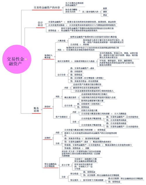 名词解释：交易性金融资产