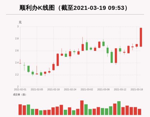 梦洁股份主力资金3日净流入达1296.02万元