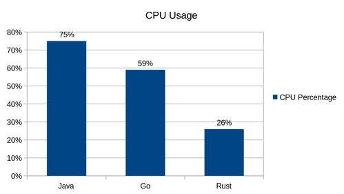 cpu使用率(电脑CPU使用率一直在80%以上正常吗？)