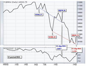 股票技术指标中的ROC解释一下.