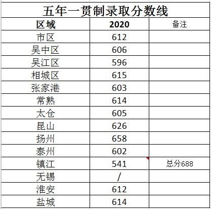 苏州幼师学校录取分数线2023(宿州幼师学校有哪些)
