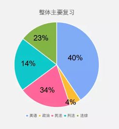 49 的小伙伴打算司考法硕一起考 