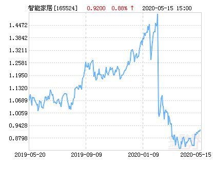 信诚中证智能家居是不是杠杆基金