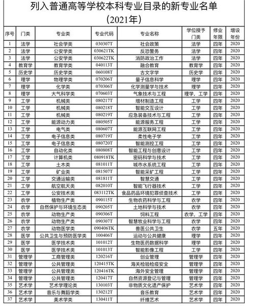 重庆14所高校新增30个本科专业 人工智能最火