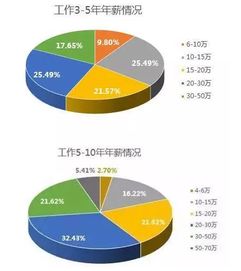 全国程序员的分布以及待遇