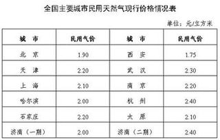 成都燃气是多少钱一个字