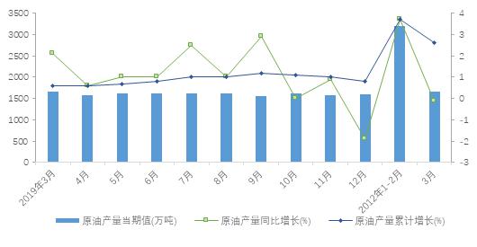 石油最高涨到多少钱