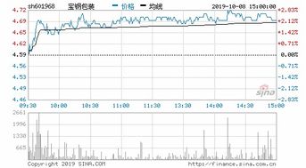 宝钢包装股票有没有升值空间