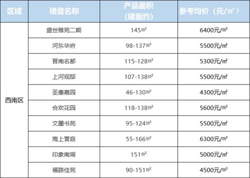 最低3800 最高18000 运城10月最新房价曝光