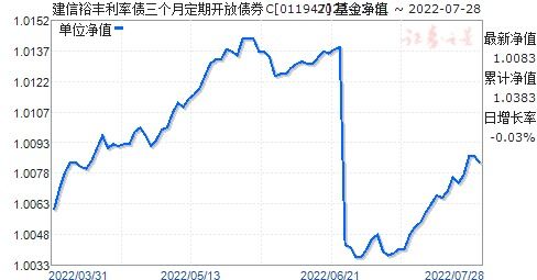 建信添利