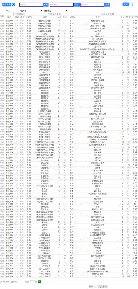 211工程大学 贵州大学516人被保研,这六个专业的保研率超过百分之十