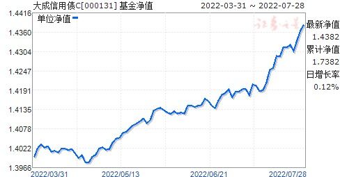 大成价值基金净值