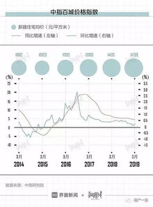 房贷利率下调 成交量拉升,房价又要开始涨了