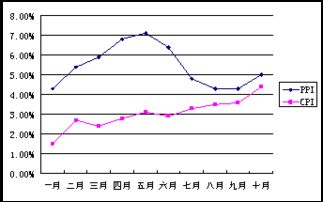 PPI指数是什么？和CPI有何关系？