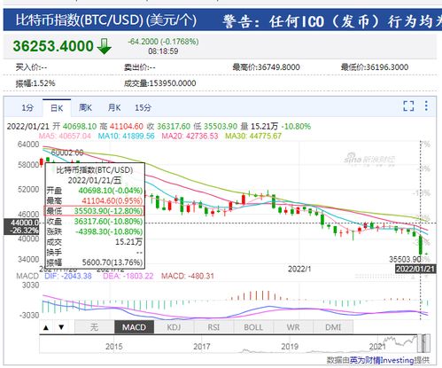 比特币为何暴跌-比特币崩了!全网近12万人爆仓