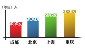 成都常住人口1404万仅次京沪渝 逾六成常住城镇 