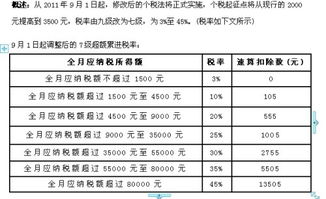 现在重庆个人所得税的标准是多少