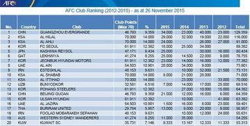 亚洲足球俱乐部排名表,亚洲足球俱乐部排名表最新